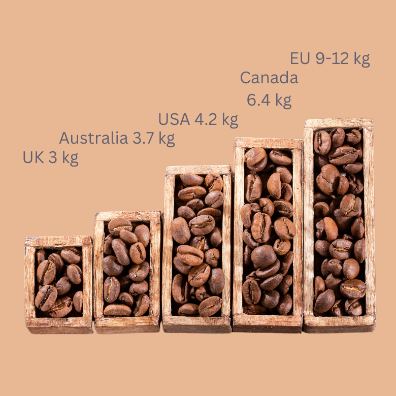 Bar Chart Depicting Coffee Consumption Per Capita