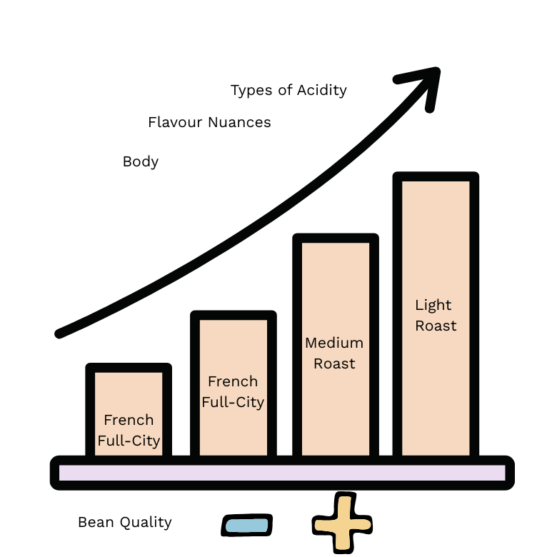 Bean Quality Roast Profiles and Bean Quality